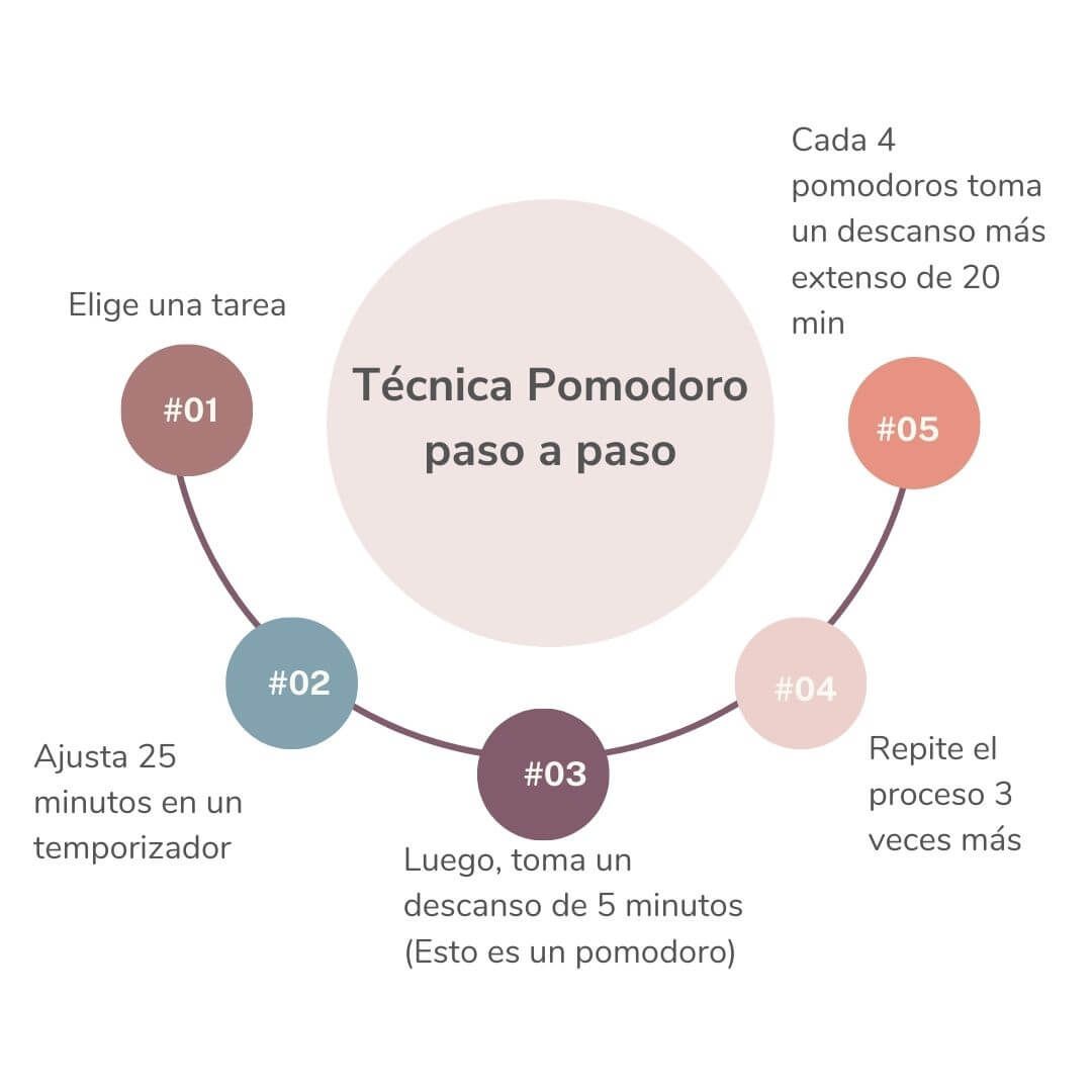 Método Pomodoro